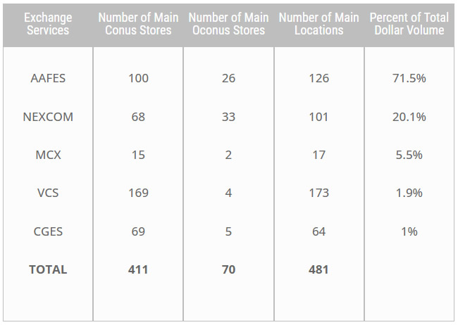 mobile exchanges table